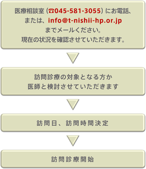 訪問診療の流れ